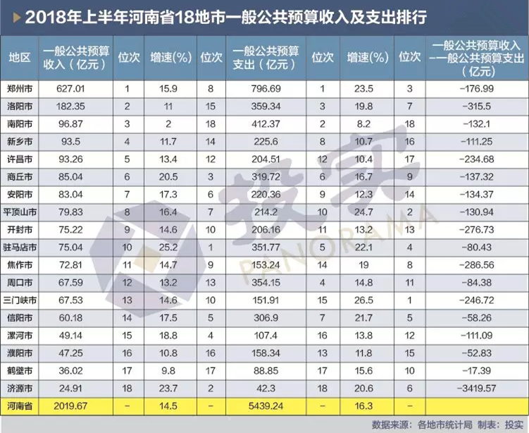 新乡gdp_2017年河南各市GDP排行榜 郑州总量第一 11城增速下降 附榜单(2)