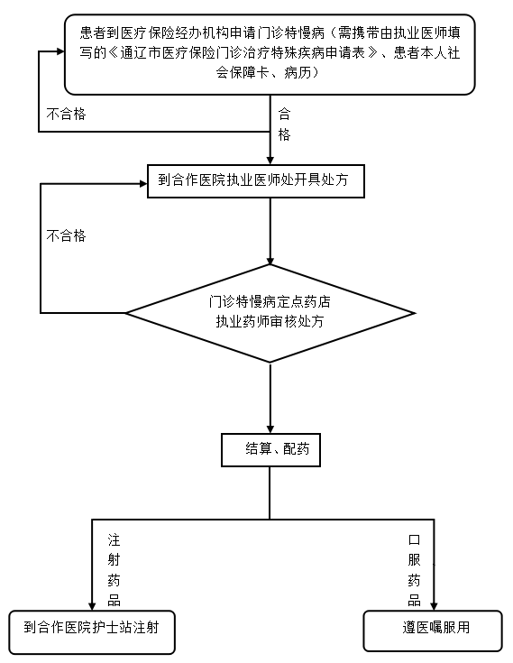 通辽市保险特慢病患者购药流程图