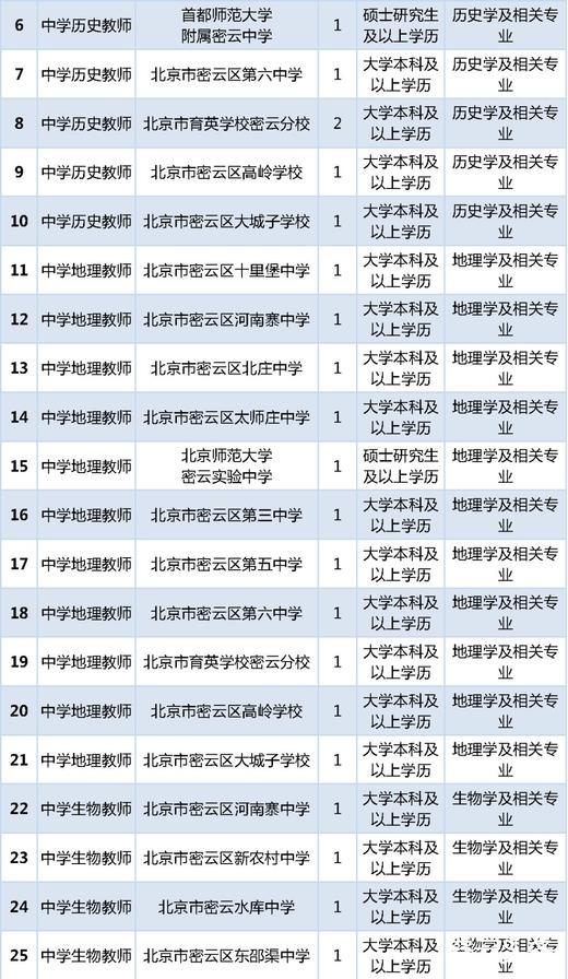 密云招聘信息_密云招聘信息 诚聘秘书 助理 厨师 电焊工 印刷助手(2)