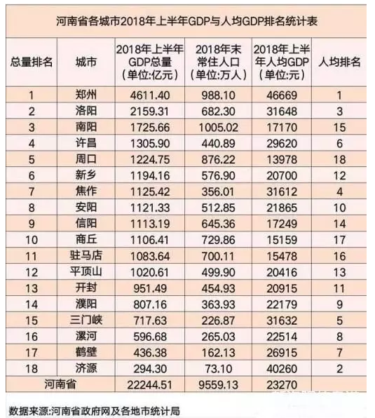 郑州占全省gdp多少_河南各地2020年GDP排名出炉,说说排名背后的事(3)