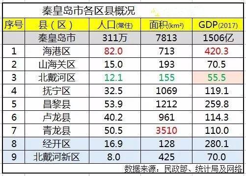 秦皇岛gdp_秦皇岛的经济(2)