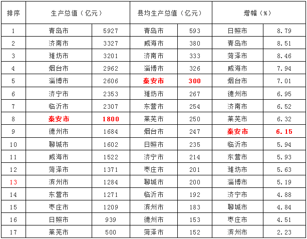 泰安gdp排名(3)