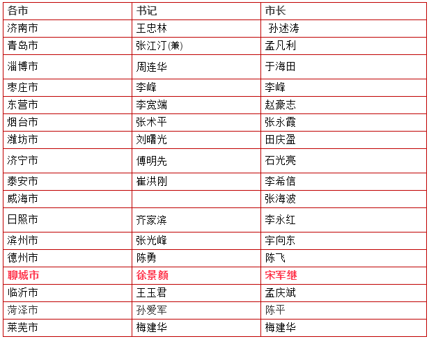 聊城市区常住人口_聊城市第六次全国人口普查数据发布 全市十年增长37.8万人(3)