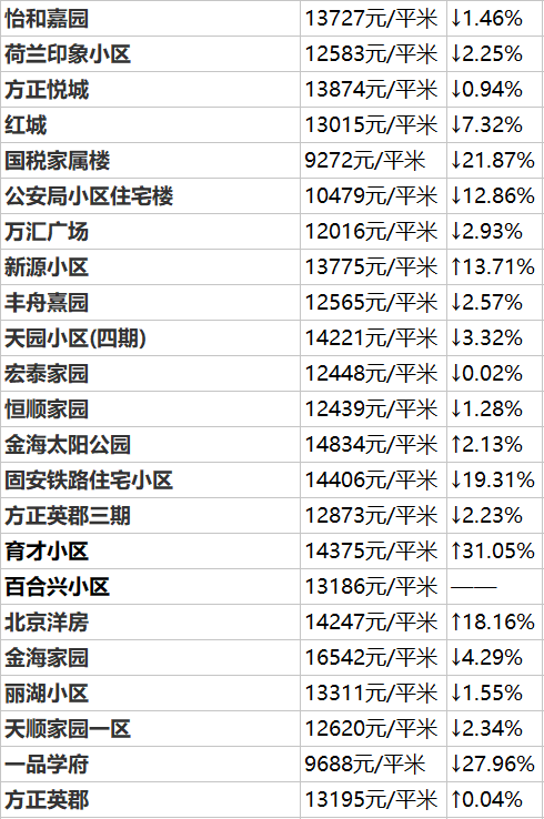 固安10月最新房價表出爐!你家小區現在多少錢?